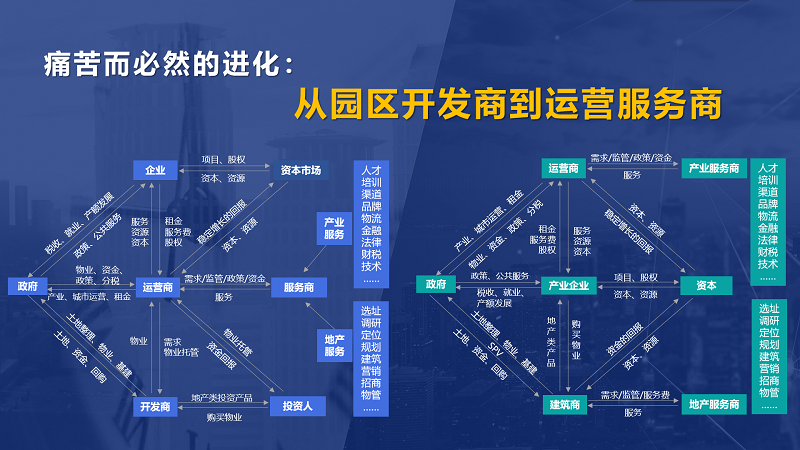 房企轉(zhuǎn)型產(chǎn)業(yè)園區(qū)為什么敗多成少？